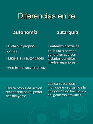 Diferencias entreDiferencias entre
autonomíaautonomía autarquíaautarquía
Dicta sus propiasDicta sus propias
normasnormas
Elige a sus autoridadesElige a sus autoridades
Administra sus recursosAdministra sus recursos
AutoadministraciónAutoadministración
en base a normasen base a normas
generales que songenerales que son
dictadas por el/losdictadas por el/los
niveles superioresniveles superiores
Esfera propia de acciónEsfera propia de acción
reconocida por el poderreconocida por el poder
constituyenteconstituyente
Las competenciasLas competencias
municipales surgen de lamunicipales surgen de la
delegación de facultadesdelegación de facultades
del gobierno provincialdel gobierno provincial
 