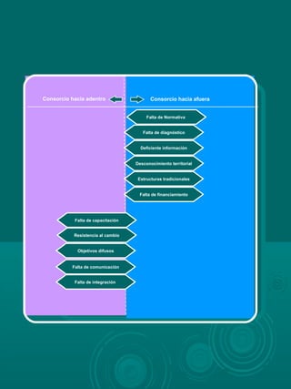 Falta de Normativa
Falta de diagnóstico
Deficiente información
Desconocimiento territorial
Estructuras tradicionales
Falta de financiamiento
Resistencia al cambio
Objetivos difusos
Falta de comunicación
Falta de integración
Falta de capacitación
Consorcio hacia adentro Consorcio hacia afuera
 