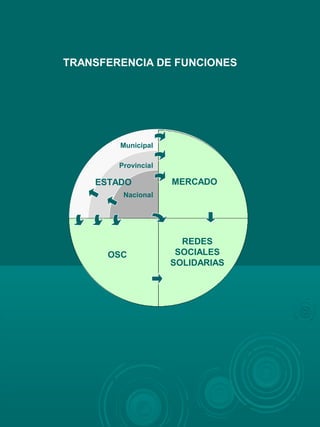 ESTADO
OSC
MERCADO
REDES
SOCIALES
SOLIDARIAS
Nacional
Provincial
Municipal
TRANSFERENCIA DE FUNCIONES
 
