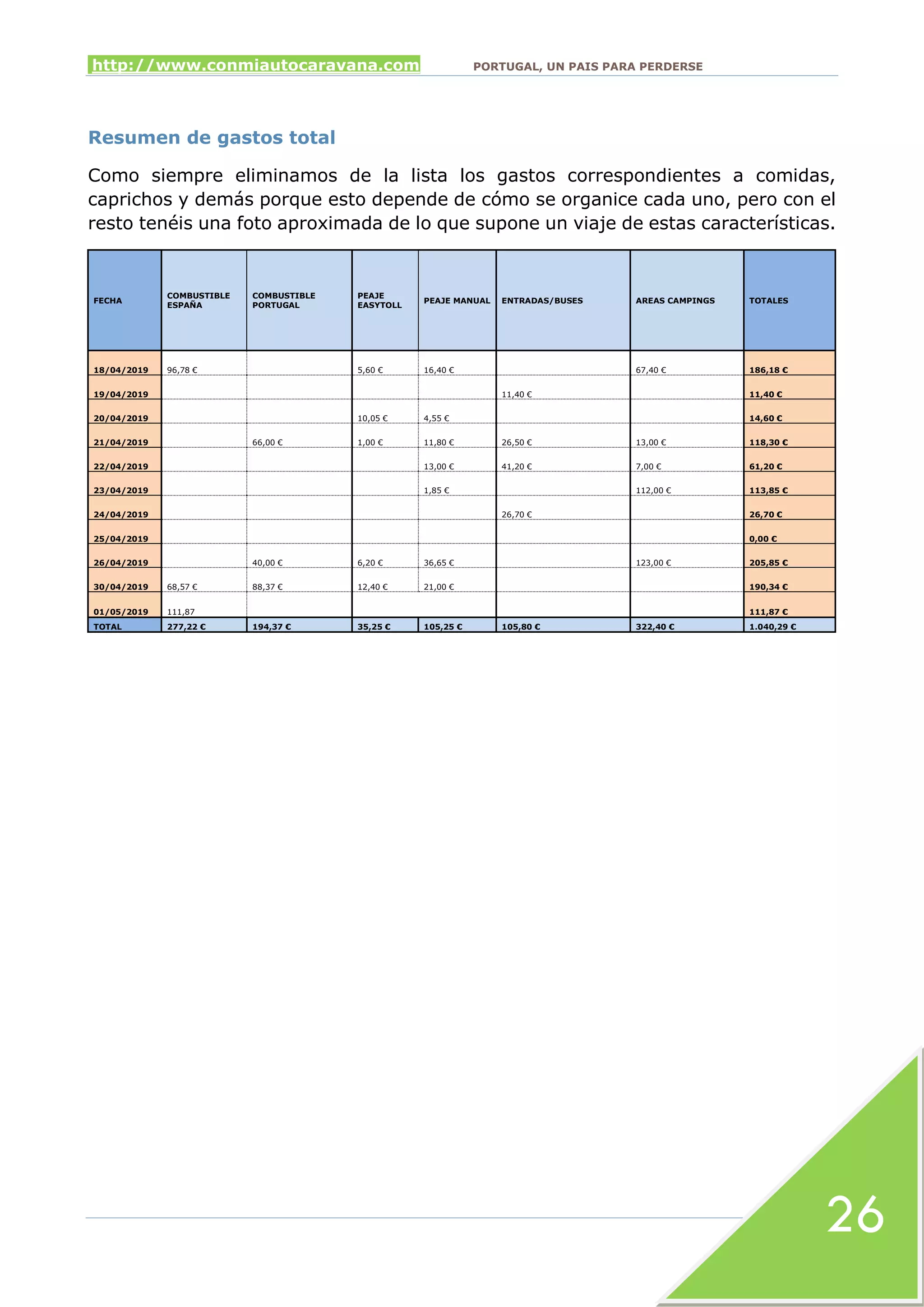 http://www.conmiautocaravana.com PORTUGAL, UN PAIS PARA PERDERSE
26
Resumen de gastos total
Como siempre eliminamos de la lista los gastos correspondientes a comidas,
caprichos y demás porque esto depende de cómo se organice cada uno, pero con el
resto tenéis una foto aproximada de lo que supone un viaje de estas características.
FECHA
COMBUSTIBLE
ESPAÑA
COMBUSTIBLE
PORTUGAL
PEAJE
EASYTOLL
PEAJE MANUAL ENTRADAS/BUSES AREAS CAMPINGS TOTALES
18/04/2019 96,78 € 5,60 € 16,40 € 67,40 € 186,18 €
19/04/2019 11,40 € 11,40 €
20/04/2019 10,05 € 4,55 € 14,60 €
21/04/2019 66,00 € 1,00 € 11,80 € 26,50 € 13,00 € 118,30 €
22/04/2019 13,00 € 41,20 € 7,00 € 61,20 €
23/04/2019 1,85 € 112,00 € 113,85 €
24/04/2019 26,70 € 26,70 €
25/04/2019 0,00 €
26/04/2019 40,00 € 6,20 € 36,65 € 123,00 € 205,85 €
30/04/2019 68,57 € 88,37 € 12,40 € 21,00 € 190,34 €
01/05/2019 111,87 111,87 €
TOTAL 277,22 € 194,37 € 35,25 € 105,25 € 105,80 € 322,40 € 1.040,29 €
 