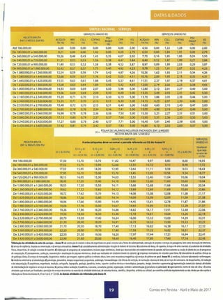 REC~ITA BRUTA
EM 12 MESES (EM R$)
Até 180.000,00 6,00 0,00 0,00 4,00
De 180.000,01 a 360.000,00 8,21 0,00 1,42 4,00
De 360.000,01 a 540.000,00 10,26 0,43 1,43 4,07
-De 540.000,01 a 720.000,00 11 31 0,53-; '*"" "lif"4,47156"
De 720.000,01 a 900.000,00 11,40 0,53 0,52 1,58 4,52
~,
De 900.000,01 a ,.080.00.0,90. 12,42 0,57 0.,57 1/3 4,9;1
De 1.080.000,01 a 1.260.000,00 12,54 0,59 0,56 1,74 4;97
De 1.260.00001 a 1.440.000,00 12,68 Pt59 057 76 5,G3
De 1.440.000,01 a 1.620.000,00 13,55 0,63 0,61 1,88
De 1.620.000,01 a 1.800.000,00 13~68 !!'Õ,63 Ô,64 1,89'
De 1.800.000,01 a 1.980.000,00 14,93 0,69 0,69 2,07
De 1.980.000,01 a2.16@.000!00 15,06 0,69· 0,69 4,09.
De 2.160.000,01 a 2.340.000,00 15,20 0,71 0,70 2,10
De 2.340.000,01 a 2.520.000,00 15,35 0,71 0,70 2,13
De 2.520.000,01 a 2.700.000,00 15,48 0,72 0,70 2,15
De 2.700.000 01 a 2.88p.OOOLOO 16,85 0)8 0,76 2,34
De 2.880.000,01 a 3.060.000,00 16,98 0,78 0,78 2,36
De 3.060.000,01 a 3,240.000,00 17,13· 0,80. 0,79 2,37;;:-'- W5;QO°
De 3.240.000,01 a 3.420.000,00 17,27 0,80 0,79 2,40 5,00
,De }420,,000'81 a 3;600.00p,00 17,42 081 079 50O
.-
.,SERVIÇOS (AN~XO Vl, ~
RECEITA BRUTA A estas alíquotas deve-se somar a parcela referente ao 155 do Anexo IV
EM 12 MESES (EM R$)
0,10;:; (r) 0,15 ;:;(r) 0,20 ;:;(r) 0,30;:; (r)
s (r) <0,10(%) , e e .• e e
(r)<0,15(%) (r) < 0,20 (%) (r) <0,25 (%) (r) < 0,30 (%) (r) < 0,35 (%)
Até 180.000,00 17,50 15,70 9,97 8,00
De 180.000,01 a 360.000,00 "17,52 1575 10,72 "~8,48
De 360.000,01 a 540.000,00 17,55 15,95 12,64 11,11 09,03
De 540.000,01 a 720.000,00 17,95 16,70 '-~~
13,45 12,00 9,34
De 720.000,D1 a 900.000,00 18,15 16,95 13,53 12,40 10,06
De 900.000,01 a 1.080.00000 18,45 17,20 13,60 12,60 010,60
De 1.080.000,01 a 1.260.000,00 18,55 17,30 13,68 12,68 10,68
De 1.260.000,01 a 1.440.000;00 18,62 17,32 ""i'{69 12;69 10,69
De 1.440.000,01 a 1.620.000,00 18,72 17,42 14,08 13,08 11,08
De 1.620.000,01 a 1.800.90qPº , 18,86 17,56 "J4,09 13,09 11,09
De 1.800.000m a 1.980.000,00 18,96 17,66 14,45 13,61 11,87
De 1.980.000,01 a 2.160.000,00 19,06 17,76 14,64 13,89 12,28
De 2.160.000,01 a 2.340.000,00 19,26 17,96 14,82 14,17 12,68
De 2.340.000,01 a 2.520.000,00 19,56 18,30 1518 14,61 13,26
De 2.520.000,01 a 2.700.000,00 20,70 19,30 16,00 15,52 14,29
De 2.700.00@,01 a2.880..0.00,00 i'1,20 20,00 ~·f.·16,72 16;32,00 15,23
De 2.880.000,01 a 3.060.000,00 21,70 20,50 17,13 16,82 16,17
De 3,060.000,01 a 3.24p.000jOO 22,2.0 20,99 17,55.~ 17,22 16,51
De 3.240.000,01 a 3.420.000,00 22,50 21,30 17,97 17,44 16,94
De 3.420.000,01 a 3.600.000,00 22,90 21:80 18,40 17,85 17,18
Tributação das atividades do setor de serviços - Anexo IV: a) construçãodeimóveise obrasde engenharia em geral,inclusivesoba formade subempreitada,execuçãode projetose serviçosde paisagismo,bem comodecoraçãode interiores;
b) serviçodevigilância,limpezaouconservação;e c)serviçosadvocatícios.Anexo V: a) cumulativamenteadministraçãoe locaçãode imóveisdeterceiros;b) academiasdedança,de capoeira,de iogae de artes marciais;c)academiasde atividades
fisicas,desportivas,de natação e escolasde esportes; d) elaboraçãode programasde computadores,inclusivejogos eletrônicos,desde que desenvolvidosem estabelecimentodooptante; e) licenciamentooucessãode direitode usode programas
de computação;f) planejamento, confecção,manutenção e atualização de páginas eletrônicas, desde que realizadosem estabelecimento do optante; g) empresas montadoras de estandes para feiras; h) laboratórios de analises clínicasou
de patologiaclínica;i) serviçosdetomografia,diagnósticosmédicosporimagem,registrosgráficose métodosóticos,bemcomoressonânciamagnética;ej) serviçosde próteseem geral.Anexo VI: a) medicina,inclusivelaboratoriale enfermagem;
b) medicinaveterinária; c)odontologia; d) psicologia,psicanálise,terapia ocupacional,acupuntura, podologia, fonoaudiologiae de clínicasde nutrição,de vacinaçãoe bancosde leite; e) serviçosde comissaria,de despachantes, de tradução
e de interpretação; f) arquitetura, engenharia, medição,cartografia, topografia, geologia, geodésia, testes, suporte e análises técnicas e tecnológicas, pesquisa, design, desenho e agronomia; g) representação comerciale demais atividades
de intermediaçãode negóciose serviçosdeterceiros;h) perícia,leilãoe avaliação;i) auditoria,economia,consultoria,gestão, organização,controlee administração;j) jornalismoe publicidade;k) agenciamento,excetode mão-de-obra; e I)outras
atividadesque tenham porfinalidadea prestaçãode serviçosdecorrentesdo exeráciode atividadeintelectual,de naturezatécnica,científica,desportiva,artísticaou cultural.que constituaprofissãoregulamentada ou não,desde que nãosujeitasà
tributação naformadosAnexosIII,IV ouV da lCn' 123/06.Asdemais atividades são tributadas pelo Anexo 11I.
Contas em Revista - Abril e Maio de 2017
 