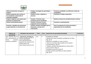 2
Definir previamente conceptos a
emplear
Emplear estrategias de aprendizaje
mediado.
Promover actividades con diferentes niveles de
complejidad
Realizar preguntas para verificar si
los estudiantes comprenden el
contenido trabajado
Clarificar metas u objetivos a
alcanzar.
Promover el trabajo cooperativo.
Emplear imágenes como apoyo para
promover la comprensión
Enseñar / Promover auto-
monitoreo de los estudiantes.
Realizar procesos de retroalimentación continua.
Activar conocimientos previos Enseñar / Promover la auto-
regulación de los estudiantes.
Promover la autoevaluación.
Presentar ejemplos que promuevan
la generalización y la transferencia
Enseñar variadas estrategias para la
búsqueda y manejo de la
información
Guiar la propuesta de metas personales y
expectativas de los estudiantes.
Objetivo de
aprendizaje
Indicadores de evaluación Fecha Clase Experiencia de aprendizaje (Actividad) Evaluación
Leer números del 0 al
20 y representarlos en
forma concreta,
pictórica y simbólica.
. Representan cantidades de
manera concreta y escriben el
número representado.
Leen representaciones
pictóricas de números en el
ámbito del 0 al 10.
Leen números entre 0 y 10.
1-4 1 Completar la cantidad
-Dibujan flores para completar cantidad que se indica
Pág. 32-33
Identifican cantidades en recta numérica
-Unen con una línea cada recuadro con el número
correspondiente. Pág. 34
- Dibujan cantidad correspondiente al número de la
recta numérica. Pág. 35
Completan secuencias hasta 10
Escriben números que faltan en recta numérica
Pág. 36-37.
 