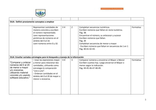 3
DUA: Definir previamente conceptos a emplear
Representan cantidades de
manera concreta y escriben
el número representado.
Leen representaciones
pictóricas de números en el
ámbito del 0 al 10.
Leen números entre 0 y 10.
2-4 2 Completan secuencias numéricas.
Escriben números que faltan en recta numérica.
Pág. 38.
Encuentran el número, su antecesor y sucesor
Escriben números que faltan.
Pág. 39
Completan secuencias de menor a mayor
- Escriben números que faltan en secuencias de 1 en 1
Pág. 40-41-42-43.
Formativa
DUA: Enseñar variadas estrategias para la búsqueda y manejo de la información
"Comparar y ordenar
números del 0 al 20
de menor a mayor
y/o viceversa,
utilizando material
concreto y/o usando
software educativo."
› Usan las expresiones mayor
y menor para relacionar dos
cantidades, utilizando como
estrategia la comparación
“uno a uno”.
› Ordenan cantidades en el
ámbito del 0 al 20 de mayor a
menor o viceversa.
3-4 3 Comparar números y encontrar el Mayor o Menor
Escriben cuantos hay. Luego encierran el Mayor o
menor según la indicación.
Pág. 44-45-46-47-48-49.
Formativa
 