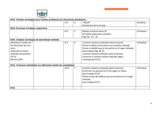 4
DUA: Enseñar estrategias para resolver problemas y/o situaciones desafiantes..
5-4 4 TALLER
Aniversario de la escuela.
Sumativa
DUA: Promover el trabajo cooperativo
8-4 5 Repaso números hasta 10
Se realiza evaluación sumativa
Pág. 50 – 51 - 52
Formativa
DUA: Emplear estrategias de aprendizaje mediado.
Identificar el orden de
los elementos de una
serie,
utilizando números
ordinales del primero
(1º) al
décimo (10º).
9-4 6 Conocer números ordinales hasta el quinto
Pintan el atleta se encuentra en el puesto indicado
Pintan el caballo que se encuentra en el lugar indicado.
Guía trabajo Pág. 50-51
Conocer número ordinales hasta el decimo
Encierran el número ordinal indicado según
corresponda.52-53.
Formativa
DUA: Promover actividades con diferentes niveles de complejidad.
10-4 7 Conocer números ordinales hasta el decimo
Encierran a la persona en la fila según se indica.
Guía trabajo 54-55
Pintan el piso del edificio que se encuentra en el lugar
indicado.
Guía trabajo 56-57
Formativa
DUA.
 