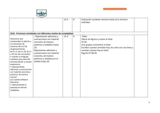 5
12-4 8 Evaluación sumativa números hasta 10 y números
ordinales.
DUA: Promover actividades con diferentes niveles de complejidad
Demostrar que
comprenden la adición y
la sustracción de
números del 0 al 20
progresivamente,
de 0 a 5, de 6 a 10, de 11
a 20 con dos sumandos:
• usando un lenguaje
cotidiano para describir
acciones desde su propia
experiencia
• representando
adiciones y sustracciones
con material concreto y
pictórico, de manera
manual
y/o usando software
educativo
• representando el
proceso en forma
simbólica
› Representan adiciones y
sustracciones con material
concreto, de manera
pictórica y simbólica hasta
10.
Representan adiciones y
sustracciones con material
concreto, de manera
pictórica y simbólica en el
ámbito hasta 20.
15-4 9 Taller
Ubicar las figuras y contar el total.
55-56
Unir grupos y encontrar el total
Escriben cuantos animales hay, los unen con una línea y
cuentan cuantos hay en total.
Pag.56-57-58-59.
 