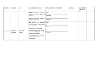 AMBITO NUCLEO EJE APRENDIZAJE ESPERADO EXPERIENCIA DE APRENDIZAJE RECURSOS OBJETIVO DE 
EVALUACIO 
N 
Comunicación Lenguajes 
artísticos 
Apreciación 
estética 
Nº8. Reconocer sonidos del entorno 
cercano, sus fuentes sonoras y 
elementos 
básicos como intensidad, velocidad, 
duración, timbre y altura 
Inicio: 
Desarrollo: 
Finalización 
Nº9 Disfrutar de diferentes 
piezas musicales, manifestando 
sus preferencias, 
distinguiendo y comparando 
elementos básicos de los sonidos 
como: intensidad (fuerte-suave), 
velocidad (rápido-lento), 
duración (corto-largo), timbre y 
fuente sonora (vocal e 
instrumental 
Inicio: 
Desarrollo: 
Finalización: 
 