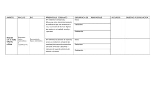 AMBITO NUCLEO EJE APRENDIZAJE ESPERADO EXPERIENCIA DE APRENDIZAJE RECURSOS OBJETIVO DE EVALUACION 
Relación 
con el medio 
natural y 
cultura 
Relaciones 
lógico-matemáticas 
y 
cuantificación 
Razonamiento 
lógico-matemático 
Nº3 Establecer semejanzas y 
diferencias entre elementos mediante 
la clasificación por tres atributos a la 
vez y la seriación de diversos objetos 
que varían en su longitud, tamaño o 
capacidad 
. 
Inicio: 
Desarrollo: 
Finalización: 
Nº4 Identificar la posición de objetos y 
personas mediante la utilización de 
relaciones de orientación espacial de 
ubicación, dirección y distancia, y 
nociones de izquierda y derecha (en 
relación a sí mismo 
Inicio: 
Desarrollo: 
Finalización: 
 