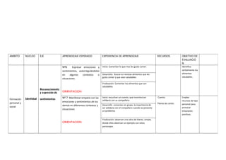 AMBITO NUCLEO EJE APRENDIZAJE ESPERADO EXPERIENCIA DE APRENDIZAJE RECURSOS OBJETIVO DE 
EVALUACIO 
N 
Formación 
personal y 
social 
Identidad 
Reconocimiento 
y expresión de 
sentimientos 
Nº6 Expresar emociones y 
sentimientos, autorregulándolos 
en algunos contextos o 
situaciones. 
ORIENTACION 
Inicio: Comentan lo que mas les gusta comer. Identifica 
verbalmente los 
alimentos 
saludables. 
Desarrollo: Buscar en revistas alimentos que les 
gusta comer y que sean saludables 
Finalización: Comentar los alimentos que son 
saludables. 
Nº 7 Manifestar empatía con las 
emociones y sentimientos de los 
demás en diferentes contextos y 
situaciones 
ORIENTACION 
Inicio: escuchan un cuento, que incentiva ser 
solidario con su compañero. 
Cuento. 
Títeres de cartón. 
Emplea 
recursos de tipo 
personal para 
provocar 
emociones 
positivas. 
Desarrollo comentan en grupo, la importancia de 
ser solidario con el compañero cuando se presenta 
un problema. 
. 
Finalización: observan una obra de títeres, simple, 
donde ellos observan un ejemplo con estos 
personajes. 
 