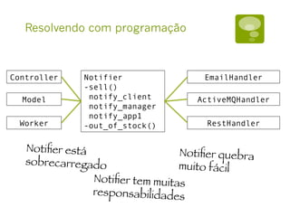 Resolvendo com programação
Controller
Model
Worker
Notifier
-sell()
notify_client
notify_manager
notify_app1
-out_of_stock()
EmailHandler
ActiveMQHandler
RestHandler
Notiﬁer tem muitas
responsabilidades
Notiﬁer quebra
muito fácil
Notiﬁer está
sobrecarregado
 
