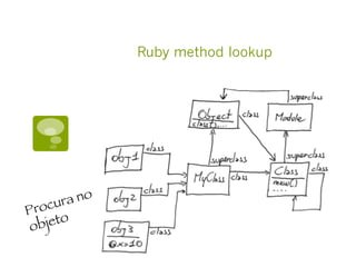 Ruby method lookup
Procura no
objeto
 