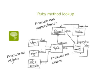 Ruby method lookup
Procura no
objeto
 Procura na
classe
Procura nas
superclasses
 