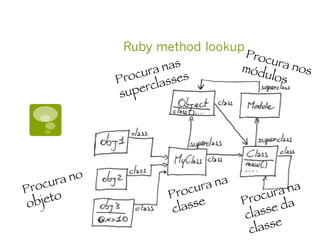 Ruby method lookup
Procura no
objeto
 Procura na
classe
Procura nas
superclasses
Procura nosmódulos
Procura na
classe da
classe
 