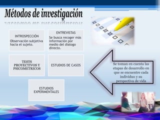 INTROSPECCIÓN
Observación subjetiva
hacia el sujeto.
ENTREVISTAS
Se busca recoger más
información por
medio del dialogo
directo.
TESTS
PROYECTIVOS Y
PSICOMETRICOS
ESTUDIOS DE CASOS
ESTUDIOS
EXPERIMENTALES
Se toman en cuenta las
etapas de desarrollo en
que se encuentre cada
individuo y su
perspectiva de vida
 
