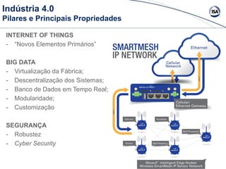 11
Indústria 4.0
Pilares e Principais Propriedades
INTERNET OF THINGS
- “Novos Elementos Primários”
BIG DATA
- Virtualização da Fábrica;
- Descentralização dos Sistemas;
- Banco de Dados em Tempo Real;
- Modularidade;
- Customização
SEGURANÇA
- Robustez
- Cyber Security
 