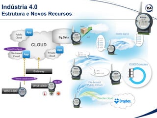 SISTEMAS
OEE/SCADA
Indústria 4.0
Estrutura e Novos Recursos
CLOUD
 