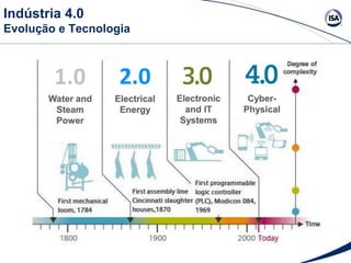 Indústria 4.0
Evolução e Tecnologia
 