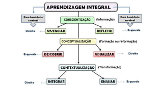 (Informação)
(Formação ou reformação)
(Transformação)
CONCEPTUALIZAÇÃO
CONSCIENTIZAÇÃO
 