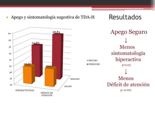         Apego y sintomatología sugestiva de TDA-H                          Resultados

    60
                                          58,83                              Apego Seguro
    58
                         54,83
                                                                                 ↓
    56
                                                                                 Menos
    54                                                                       sintomatología
    52                                                           SEGURO        hiperactiva
                 49,56                                           INSEGURO          p:0,05
    50                              49,62

    48                                                                              ↓
     46                                               INSEGURO                   Menos
     44
                                                  SEGURO                    Déficit de atención
           HIPERACTIVIDAD                                                         p: 0.001
                                 DÉFICIT DE
                                 ATENCIÓN
 
