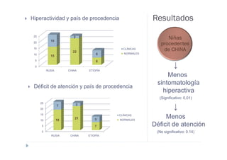 Hiperactividad y país de procedencia                       Resultados
 25
             10
                           2                                     Niñas
 20
                                                              procedentes
 15
                          22
                                               CLÍNICAS        de CHINA
 10                                    6        NORMALES
             15
 5                                     6
 0                                                                    ↓
           RUSIA        CHINA      ETIOPÍA

                                                                Menos
                                                            sintomatología
 Déficit de atención y país de procedencia
                                                              hiperactiva
                                                             (Significativo: 0,01)
      25
                               3
      20
                   7
                                                                      ↓
      15

      10           18
                           21          5
                                             CLÍNICAS
                                             NORMALES
                                                                Menos
      5                                7                   Déficit de atención
      0                                                     (No significativo: 0.14)
              RUSIA      CHINA     ETIOPÍA
 