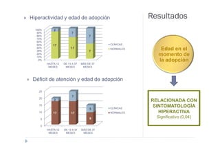 Hiperactividad y edad de adopción                       Resultados
  100%       2
   90%                   7
   80%                                7
   70%
   60%
   50%       17                              CLÍNICAS
   40%
   30%
                         17
                                      7
                                             NORMALES       Edad en el
   20%
   10%
                                                           momento de
    0%                                                     la adopción
         HASTA 12   DE 13 A 37   MÁS DE 37
          MESES      MESES        MESES




 Déficit de atención y edad de adopción

    25
                          7
    20
             2                                          RELACIONADA CON
    15
                                             CLÍNICAS
                                                         SINTOMATOLOGÍA
                                      5
    10       17          17                  NORMALES      HIPERACTIVA
     5                                9                   Significativo (0,04)

     0
         HASTA 12   DE 13 A 37   MÁS DE 37
          MESES      MESES        MESES
 