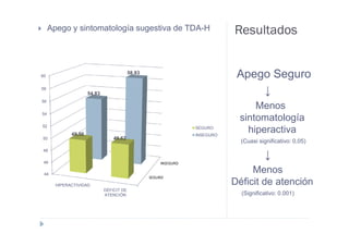Apego y sintomatología sugestiva de TDA-H                              Resultados


60
                                          58,83
                                                                             Apego Seguro
58
                     54,83                                                       ↓
56
                                                                                 Menos
54
                                                                             sintomatología
52
             49,56
                                                                 SEGURO
                                                                 INSEGURO
                                                                               hiperactiva
50                               49,62
                                                                              (Cuasi significativo: 0,05)
48

 46
                                                                                       ↓
                                                      INSEGURO

 44
                                                                                 Menos
                                                  SEGURO
       HIPERACTIVIDAD                                                       Déficit de atención
                             DÉFICIT DE
                             ATENCIÓN                                         (Significativo: 0.001)
 