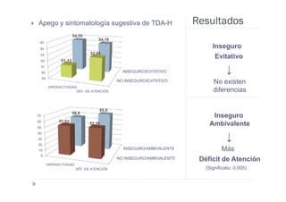 Apego y sintomatología sugestiva de TDA-H                               Resultados
                         54,55
                                      54,18
 55
 54                                                                           Inseguro
                                  52,84
 53
                                                                               Evitativo
     52          51,13
     51
     50                                         INSEGURO/EVITATIVO                   ↓
     49
                                              NO INSEGURO/EVITATIVO           No existen
           HIPERACTIVIDAD
                         DÉF. DE ATENCIÓN                                     diferencias

                                       65,8
                         56,8
70                                                                           Inseguro
60              51,83
50
                                  52,35                                     Ambivalente
40
30                                                                                   ↓
20
10                                              INSEGURO/AMBIVALENTE             Más
 0
                                              NO INSEGURO/AMBIVALENTE    Déficit de Atención
          HIPERACTIVIDAD
                           DÉF. DE ATENCIÓN                                (Significatiu: 0,005)
 