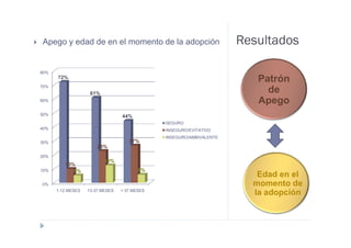 Apego y edad de en el momento de la adopción                         Resultados

80%
      72%
                                                                        Patrón
70%
                    61%                                                   de
60%                                                                     Apego
50%                              44%
                                              SEGURO
40%                                           INSEGURO/EVITATIVO
                                              INSEGURO/AMBIVALENTE
30%                                 27%
                       23%
20%
                          13%
         10%
10%         5%                          6%
                                                                        Edad en el
0%                                                                     momento de
      1-12 MESES   13-37 MESES   > 37 MESES
                                                                       la adopción
 
