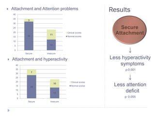    Attachment and Attention problems
    40
                                                            Results
    35
                3
    30

    25                                                          Secure
    20
               32
                           11
                                       Clinical scores
                                       Normal scores
                                                              Attachment
    15

    10

     5                     12

     0
              Secure     Insecure
                                                                    ↓
   Attachment and hyperactivity                            Less hyperactivity
         40                                                     symptoms
         35                                                       p:0,001
         30
                    7

         25                                                         ↓
         20                               Clinical scores
         15         28
                                10
                                          Normal scores      Less attention
         10
         5
                                13
                                                                  deficit
         0
                                                                  p: 0.055
                Secure      Insecure
 