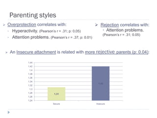 Parenting styles
   Overprotection correlates with:                     Rejection correlates with:
    • Hyperactivity. (Pearson’s r = .31; p: 0,05)         • Attention problems.
                                                          (Pearson’s r = .31; 0.05)
    • Attention problems. (Pearson’s r = .37; p: 0.01)



    An Insecure attachment is related with more rejective parents (p: 0.04):

               1,44
               1,42
                1,4
               1,38
               1,36
               1,34
                                                      1,42
               1,32
                1,3
               1,28
                             1,31
               1,26
               1,24
                             Secure                  Insecure
 