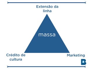 Extensão da
                linha




              massa


Crédito de                 Marketing
 cultura
 