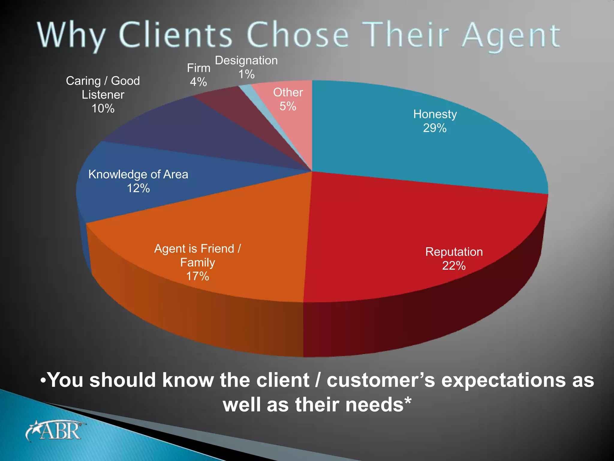 Designation
                        Firm
                                   1%
  Caring / Good         4%
    Listener                             Other
      10%                                 5%
                                                 Honesty
                                                  29%


     Knowledge of Area
           12%




                  Agent is Friend /               Reputation
                      Family                        22%
                       17%




•You should know the client / customer’s expectations as
                 well as their needs*
 