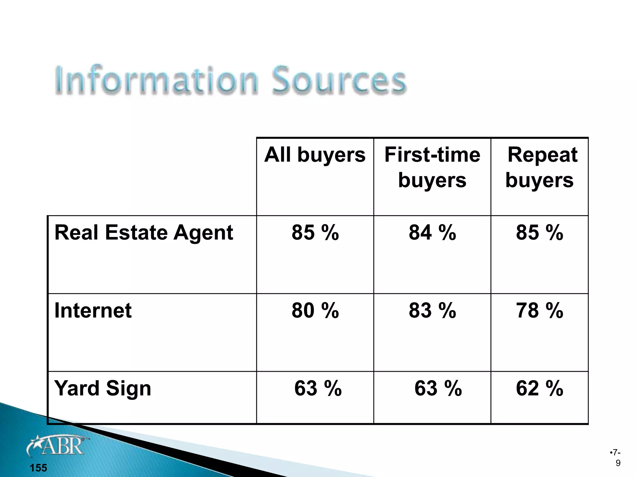 All buyers First-time   Repeat
                                      buyers      buyers

      Real Estate Agent     85 %       84 %       85 %


      Internet              80 %       83 %       78 %


      Yard Sign             63 %        63 %      62 %

                                                           •7-
                                                             9
155
 