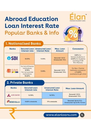 Education Loan Interest Rate for Abroad Study - Popular Banks | PDF