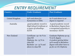 ENTRY REQUIREMENT 
Country Under Graduate Post Graduate 
United Kingdom 65% and above for 
humanities in XIIth. 
60 % and above in 1st 
degree is required 
Australia good academic record in 
High School Certificate or 
12 years of schooling+ 
ILETS 
A good academic record 
in Bachelors Degree from 
a recognized university is 
necessary+ ILETS 
New Zealand Certificate -50- 60 % in 
class XII 
Diploma -60 -75 % in 
class XII 
Bachelor -70- 75 % and 
above in class XII 
Graduate Diploma 50-55 
% in B. degree 
A student getting below 
50% would in Bachelors 
degree will either have to 
go for an UG Diploma 
 