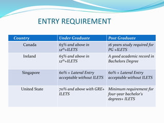ENTRY REQUIREMENT 
Country Under Graduate Post Graduate 
Canada 65% and above in 
12th+ILETS 
16 years study required for 
PG +ILETS 
Ireland 65% and above in 
12th+ILETS 
A good academic record in 
Bachelors Degree 
Singapore 60% + Lateral Entry 
acceptable without ILETS 
60% + Lateral Entry 
acceptable without ILETS 
United State 70% and above with GRE+ 
ILETS 
Minimum requirement for 
four-year bachelor's 
degrees+ ILETS 
 