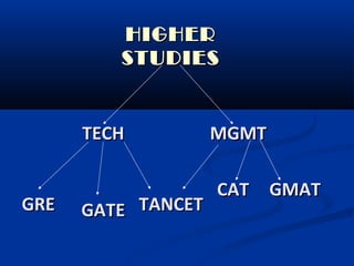 HIGHER
         STUDIES


      TECH          MGMT

                    CAT GMAT
GRE   GATE TANCET
 
