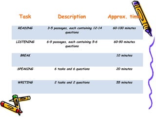 Task              Description                    Approx. time

READING     3–5 passages, each containing 12–14    60–100 minutes
                       questions


LISTENING   6–9 passages, each containing 5–6       60–90 minutes
                        questions

  BREAK                                              10 minutes



SPEAKING         6 tasks and 6 questions             20 minutes



WRITING          2 tasks and 2 questions             55 minutes
 