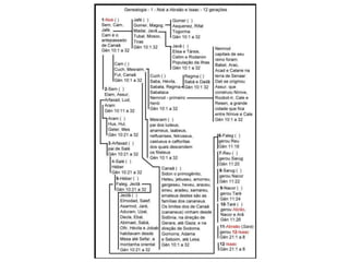 Abrão, isaac e jacó