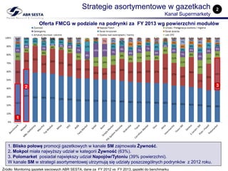 2Strategie asortymentowe w gazetkach
Kanał Supermarkety
Źródło: Monitoring gazetek sieciowych ABR SESTA, dane za FY 2012 vs FY 2013, gazetki do benchmarku
1. Blisko połowę promocji gazetkowych w kanale SM zajmowała Żywność.
2. Mokpol miała najwyższy udział w kategorii Żywność (63%).
3. Polomarket posiadał największy udział Napojów/Tytoniu (39% powierzchni).
W kanale SM w strategii asortymentowej utrzymują się udziały poszczególnych podrynków z 2012 roku.
2
1
Oferta FMCG w podziale na podrynki za FY 2013 wg powierzchni modułów
3
 