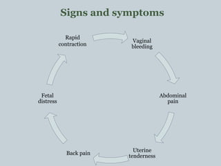 Vaginal
bleeding
Abdominal
pain
Uterine
tenderness
Back pain
Fetal
distress
Signs and symptoms
Rapid
contraction
 