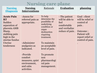 Nursing care plane
planning
Evaluation
Rationale
Nursing
Interventions
Nursing
Diagnosis
Goal : client
will be relief or
control of
pain .
Outcome :
Patient will
report relief or
control of pain.
.
- The patient
will be able to
feel
comfortable
and verrbalize
reduce of pain .
To help
determine the
possibility of
underlying
condition or
organ
dysfunction
requiring
treatment.
To maintain
an acceptable
level of pain.
To promote
non
pharmacologi
cal pain
management.
-Assess for
referred pain as
appropriate.
-Administer
analgesics as
indicated.
-Provide
comfort
measures, quiet
environment,
and calm
activities.
Acute Pain
RT
Sudden
separation of
placenta AMB
Sharp,
stabbing pain
high in the
uterine fundus
Uterine
tenderness
 