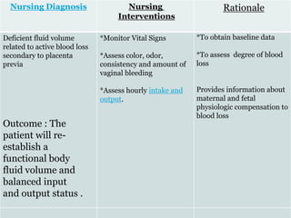 Nursing Diagnosis Nursing
Interventions
Rationale
Deficient fluid volume
related to active blood loss
secondary to placenta
previa
*Monitor Vital Signs
*Assess color, odor,
consistency and amount of
vaginal bleeding
*Assess hourly intake and
output.
*To obtain baseline data
*To assess degree of blood
loss
Provides information about
maternal and fetal
physiologic compensation to
blood loss
Outcome : The
patient will re-
establish a
functional body
fluid volume and
balanced input
and output status .
 