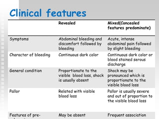 Clinical features
Revealed Mixed(Concealed
features predominate)
Symptoms Abdominal bleeding and
discomfort followed by
bleeding
Acute, intense
abdominal pain followed
by slight bleeding
Character of bleeding Continuous dark color Continuous dark color or
blood stained serous
discharge
General condition Proportionate to the
visible blood loss, shock
is usually absent
Shock may be
pronounced which is
proportionate to the
visible blood loss
Pallor Related with visible
blood loss
Pallor is usually severe
and out of proportion to
the visible blood loss
Features of pre- May be absent Frequent association
 