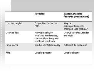 Revealed Mixed(Concealed
features predominate)
Uterine height Proportionate to the
POG
May be
disproportionately
enlarged and globular
Uterine feel Normal feel with
localized tenderness,
contractions frequent
and local amplitude
Uterus is tense ,tender
and rigid
Fetal parts Can be identified easily Difficult to make out
FHS Usually present Usually absent
 