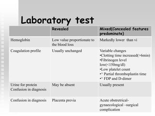 Laboratory test
Revealed Mixed(Concealed features
predominate)
Hemoglobin Low value proportionate to
the blood loss
Markedly lower than vi
Coagulation profile Usually unchanged Variable changes
•Clotting time increased(>6min)
•Fibrinogen level
low(<150mg/dl)
•Low platelet count
•^ Partial thromboplastin time
•^ FDP and D-dimer
Urine for protein
Confusion in diagnosis
May be absent Usually present
Confusion in diagnosis Placenta previa Acute obstretrical-
gynaecological –surgical
complication
 