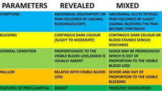 PARAMETERS REVEALED MIXED
SYMPTOMS ABDOMINAL DISCOMFORT OR
PAIN FOLLOWED BY VAGINAL
BLEEDING(SLIGHT)
ABDOMINAL ACUTE INTENSE
PAIN FOLLOWED BY SLIGHT
VAGINAL BLEEDING THE PAIN
BECOME CONTINUOS
BLEEDING CONTINOUS DARK COLOUR
(SLIGHT TO MODERATE)
CONTINOUS DARK COLOUR OR
BLOOD STAINED SEROUS
DISCHARGE
GENERAL CONDITION PROPORTIONATE TO THE
VISIBLE BLOOD LOSS,SHOCK IS
USUALLY ABSENT
SHOCK MAY BE PRONOUNCED
WHICH IS OUT OF
PROPORTION TO THE VISIBLE
BLOOD LOSS
PALLLOR RELATED WITH VISIBLE BLOOD
LOSS
SEVERE AND OUT OF
PROPORTION TO THE VISIBLE
BLEEDING
FEATURES OF PREECLAMPSIA ABSENT FREQUENT ASSOCIATION
 
