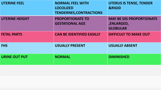F
UTERINE FEEL NORMAL FEEL WITH
LOCOLIZED
TENDERNES,CONTRACTIONS
UTERUS IS TENSE, TENDER
&RIGID
UTERINE HEIGHT PROPORTIONATE TO
GESTATIONAL AGE
MAY BE DIS PROPORTIONATE
,ENLARGED,
GLOBULAR
FETAL PARTS CAN BE IDENTIFIED EASILLY DIFFICULT TO MAKE OUT
FHS USUALLY PRESENT USUALLY ABSENT
URINE OUT PUT NORMAL DIMINISHED
 