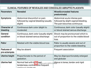 CLINICAL FEATURES OF REVEALED AND CONCEALED ABRUPTIO PLACENTA
Parameters Revealed Mixed(concealed features
predominate)
Symptoms Abdominal discomfort or pain
followed by vaginal bleeding (usually
slight)
Abdominal acute intense pain
followed by slight vaginal bleeding.
The pain becomes continuous
Character of
bleeding
Continuous dark color (slight to
moderate)
Continuous, dark color (usually slight)
or blood stained serous discharge
General
condition
Continuous, dark color (usually slight)
or blood stained serous discharge
Shock may be pronounced which is
out of proportion to the visible blood
loss.
Pallor Related with the visible blood loss Pallor is usually severe and out of
proportion to the visible bleeding
Features of
pre eclampsia
May be absent Frequent association
Uterine height Proportionate to the period of
gestation.
May be disproportionately enlarged
and globular
Uterine feel Normal feel with localized
tenderness, contractions frequent
Uterus is tense, tender and rigid
 
