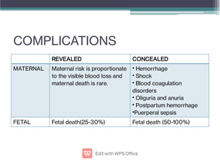 COMPLICATIONS
REVEALED CONCEALED
MATERNAL Maternal risk is proportionate
to the visible blood loss and
maternal death is rare.
Hemorrhage
Shock
Blood coagulation
disorders
Oliguria and anuria
Postpartum hemorrhage
Puerperal sepsis
•
•
•
•
•
•
FETAL Fetal death(25-30%) Fetal death (50-100%)
 