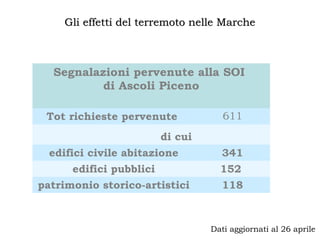 Gli effetti del terremoto nelle MarcheGli effetti del terremoto nelle Marche
Segnalazioni pervenute alla SOI
di Ascoli Piceno
Tot richieste pervenute 611
di cui
edifici civile abitazione 341
edifici pubblici 152
patrimonio storico-artistici 118
Dati aggiornati al 26 aprile
 